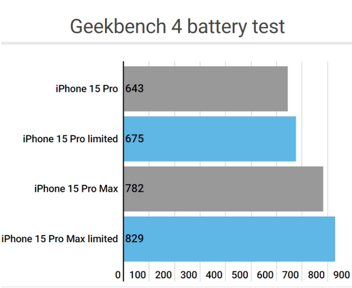 普安apple维修站iPhone15Pro的ProMotion高刷功能耗电吗