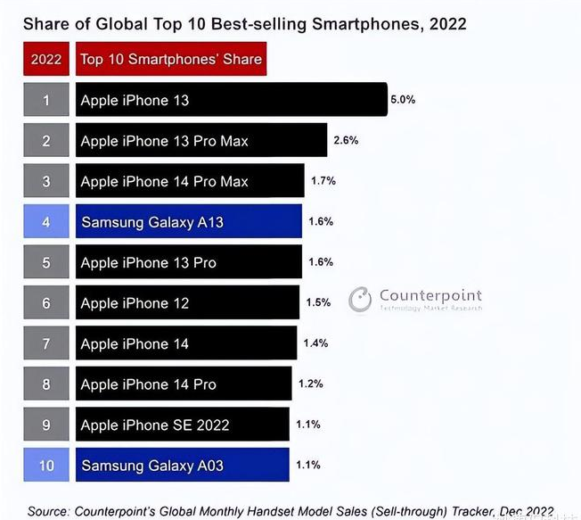 普安苹果维修分享:为什么iPhone14的销量不如iPhone13? 