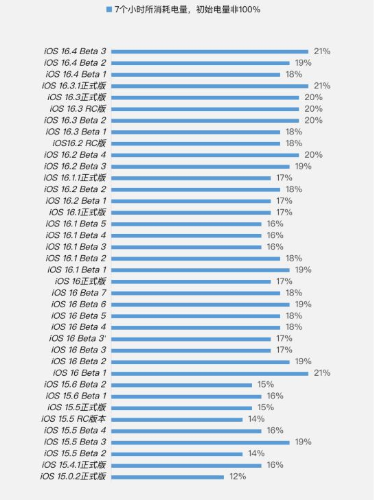 普安苹果手机维修分享iOS 16.4 Beta 3续航跑分等测试结果汇总 