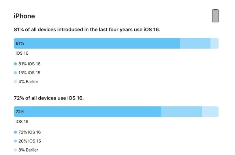 普安苹果手机维修分享iOS 16 / iPadOS 16 安装率 