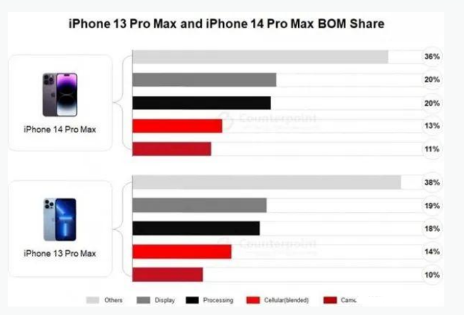 普安苹果手机维修分享iPhone 14 Pro的成本和利润 