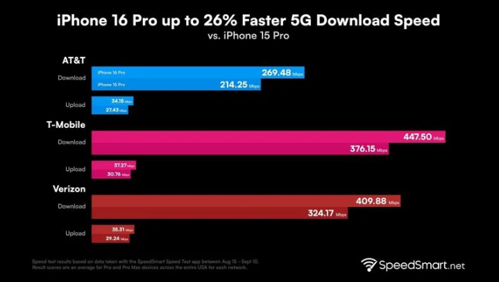 普安苹果手机维修分享iPhone 16 Pro 系列的 5G 速度 