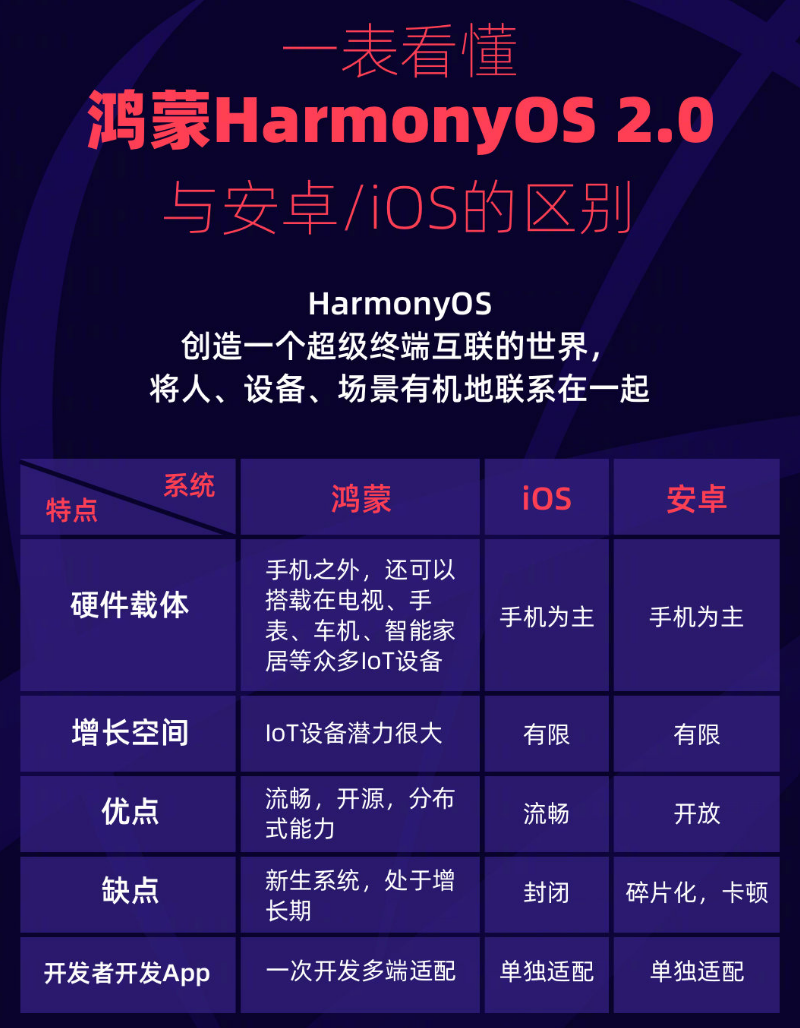 普安苹果手机维修分享华为鸿蒙 OS 与安卓以及 iOS 都有什么区别 